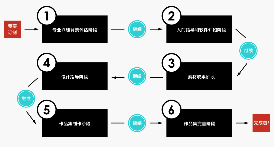 個性化定制作品集輔導(dǎo)